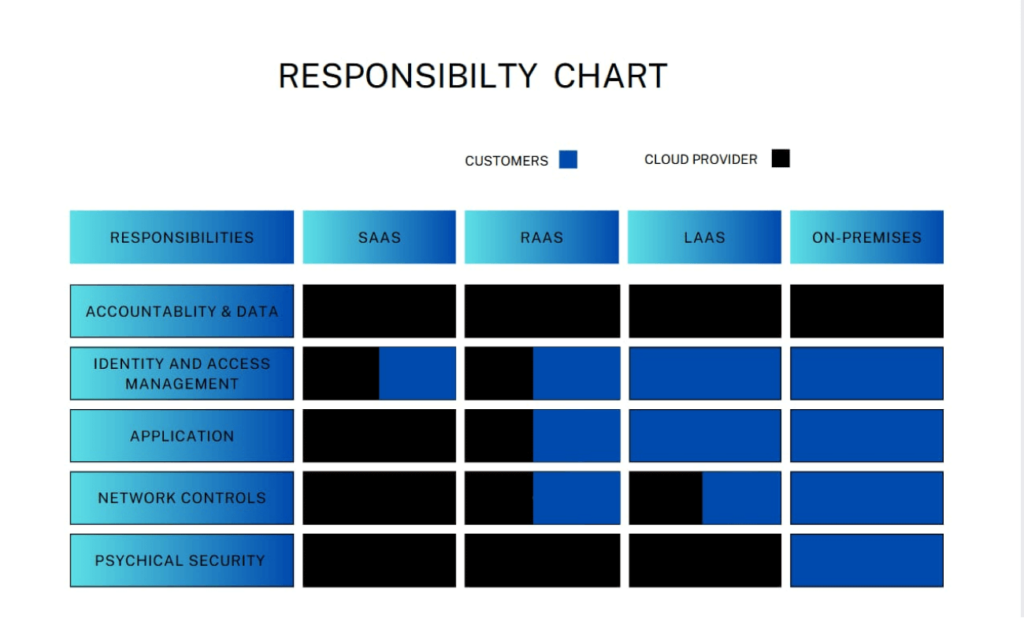 Responsibility Chart